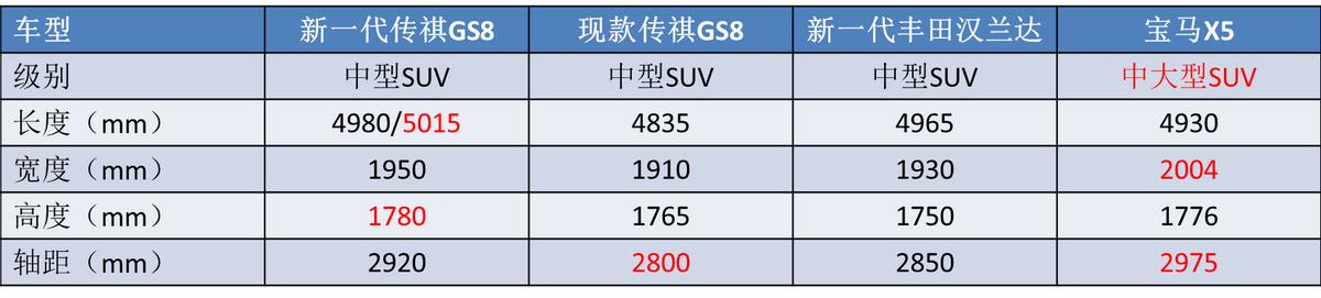 除了汉兰达还可以选什么7座suv,最便宜七座中大suv