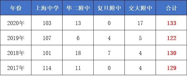 上海公立初中排名2021四校录取率,2023年上海中考成绩学校排名