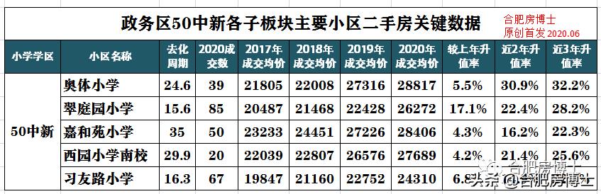 2009年合肥政务区各小区房价,合肥6月份房价