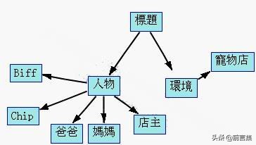 下午茶话|快速理清想法的工具：概念图