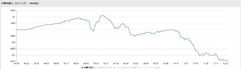 每天读懂一只“基”—华夏纯债债券基金A000015（纯债基金）-上篇