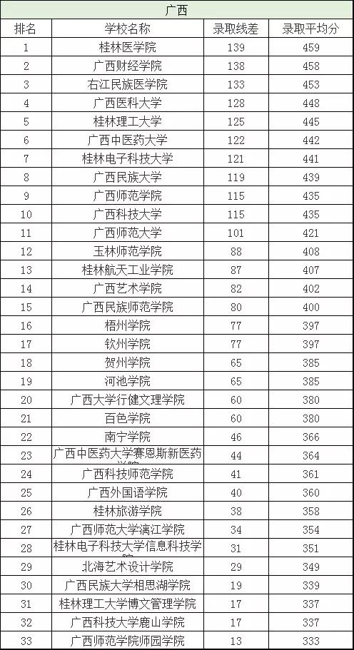 二本分数线有哪些好大学,二本分数线最低的几所大学