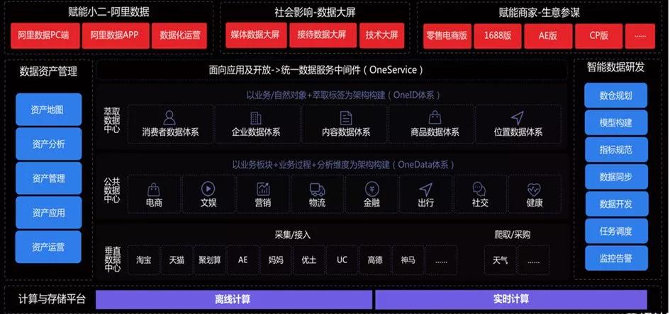 阿里的数据可视化,阿里的数据业务双中台架构
