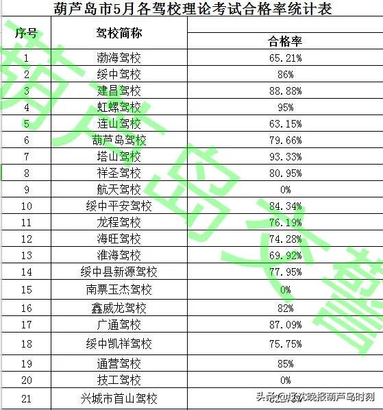 葫芦岛驾校通过率排名,葫芦岛的驾校通过率