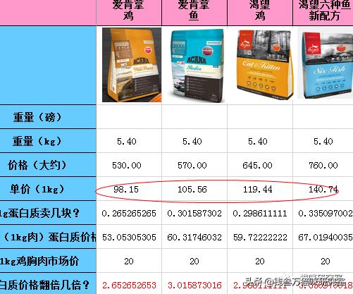 纽翠斯猫粮啥时候降价,纽顿猫粮和纽翠斯猫粮哪个更好