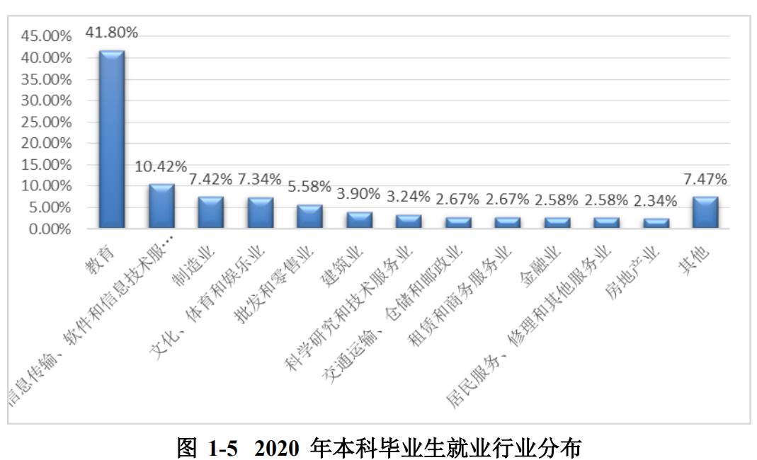安徽师范大学2020届本科毕业生:总体就业率76.47%
