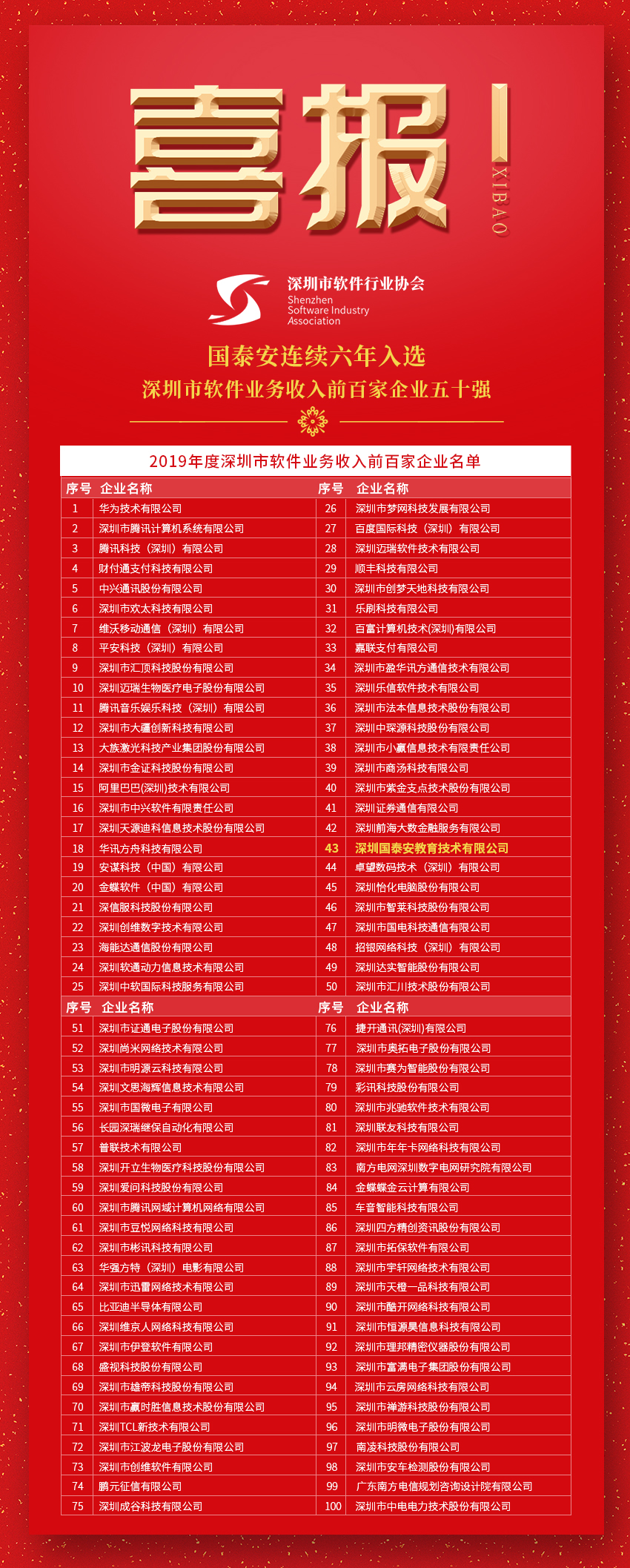 喜报丨国*安泰**连续六年入选深圳市软件业务收入前百家企业五十强