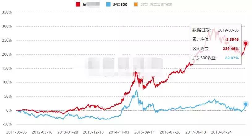 7000亿大集合公募化第一枪！赚了240%的东方红7号人人能买了？
