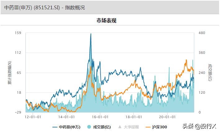 医药生物行业行情,医药行业总市值