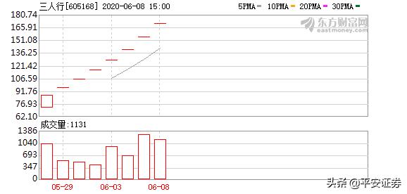 6只新股今日申购,6只强势涨停的股票