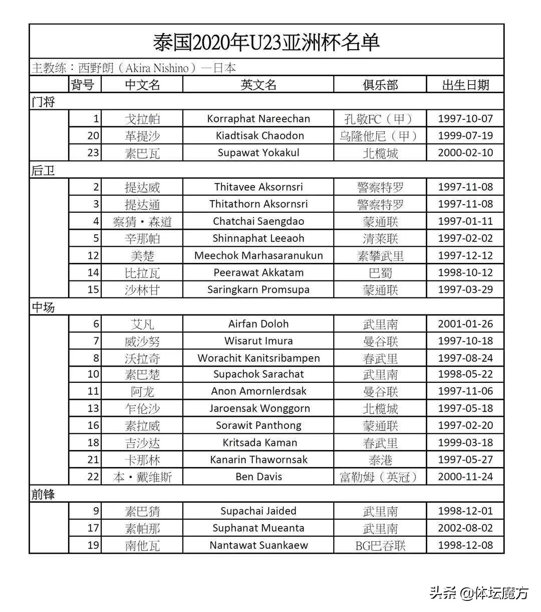 U23亚洲杯东道主出征，泰国借主场之利取三分？