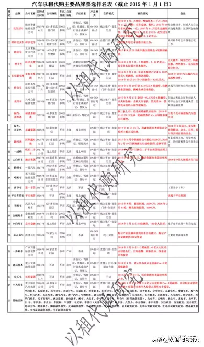 汽车以租代购都有什么品牌,汽车以租代购产品介绍