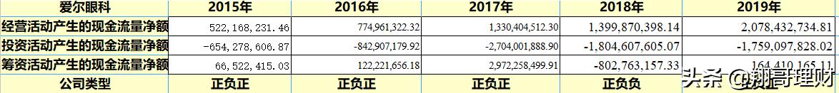 眼科界的龙头-爱尔眼科，分析其财报判断是否值得投资