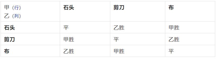 女人和男人玩石头剪刀布的游戏,石头剪刀布是不是最公平的游戏