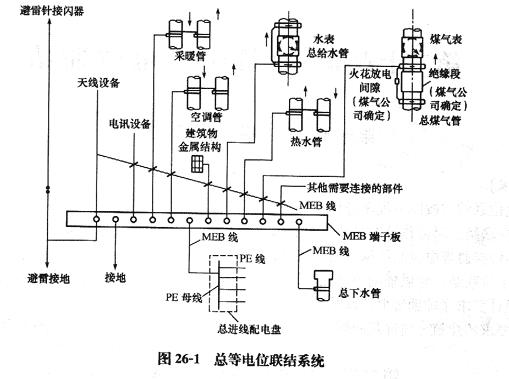 建筑物等电位联结施工视频,土建等电位联结什么时间施工