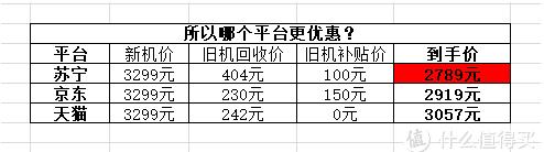 苏宁京东以旧换新购买iPhoneSE,谁是真省钱?
