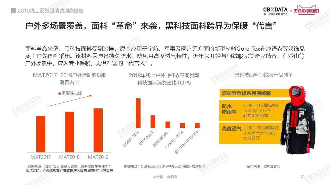 时尚保暖新主义：2019线上羽绒服消费洞察报告｜CBNData报告