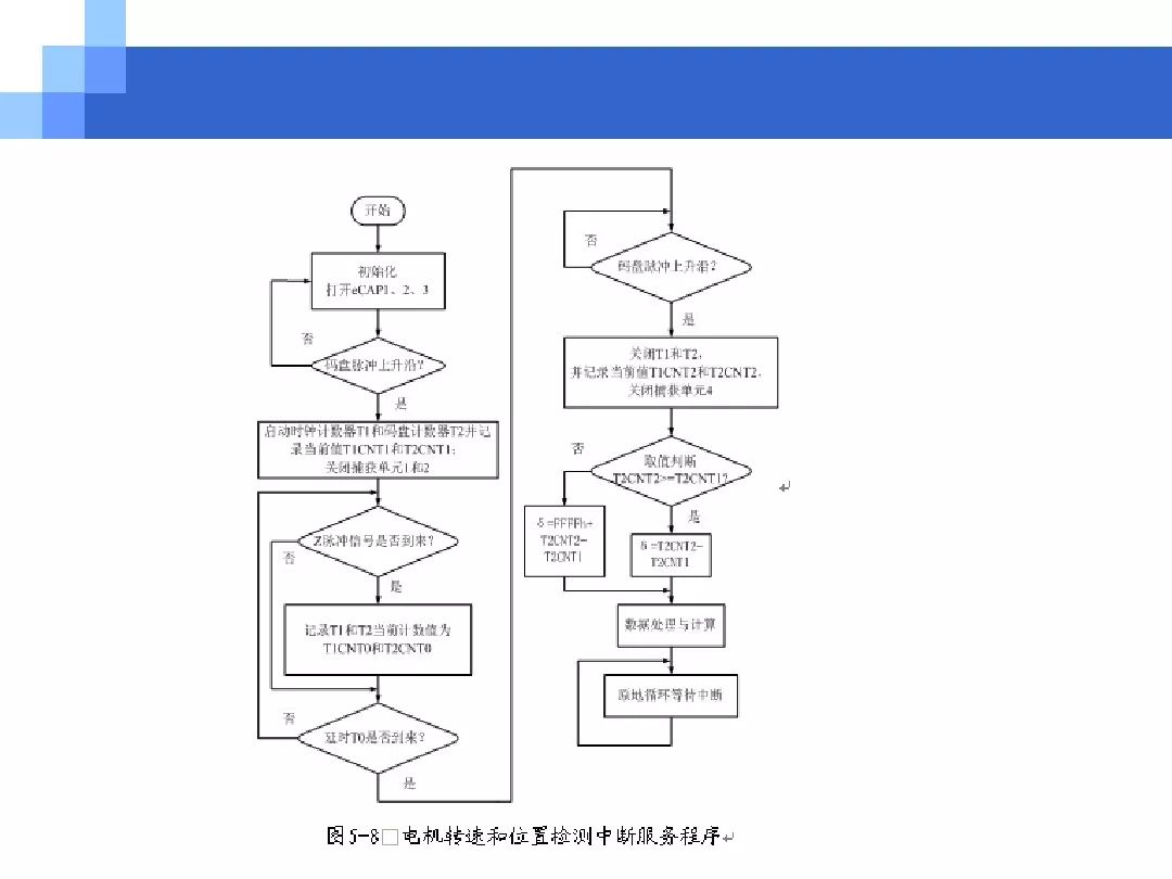 关于电机方面知识的ppt,电机控制方法流程图