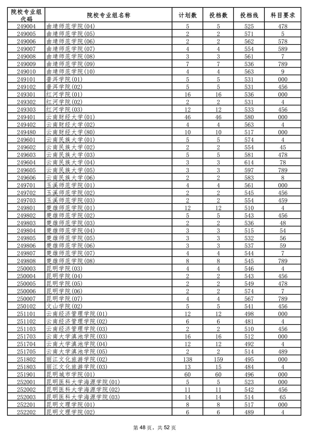 2023年海南各高校招录分数线,2023海南高校招生预估分