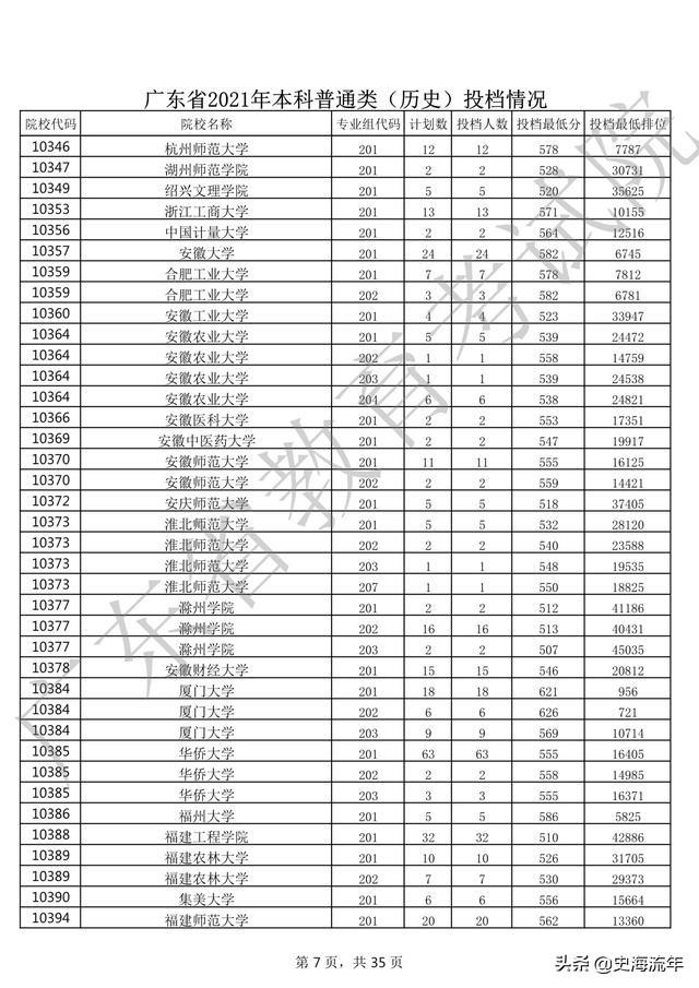 2020年一本大学录取分数线广东省,2018高考双一流大学广东录取分数