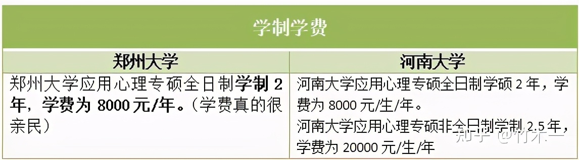 郑州心理学考研建议学校,郑大学硕心理学考研