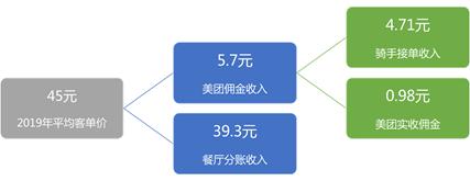 美团运营干货,1分钟内美团运营知识科普