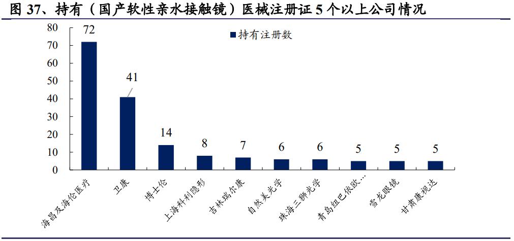 隐形眼镜生产行业前景,隐形眼镜行业的成本结构分析