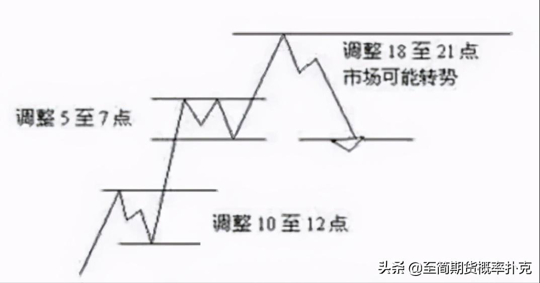 江恩理论的讲解,江恩理论图解教程