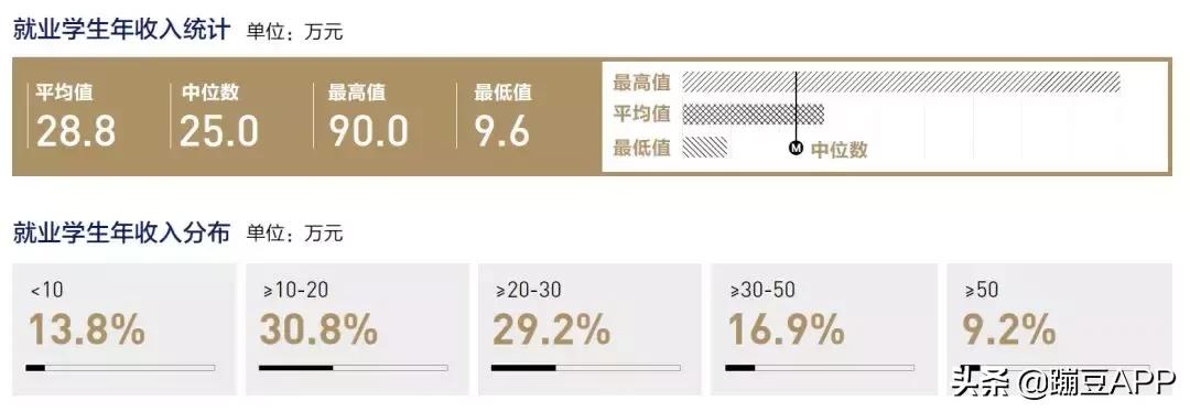 清北复交年薪,清北复交毕业生年薪50到100万