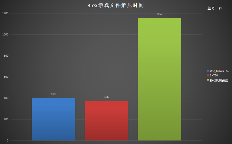 西数p50和p40固态硬盘测试,移动固态硬盘wdblackp40好吗