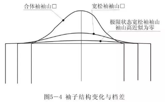 服装纸样结构图讲解,服装制版袖型图解