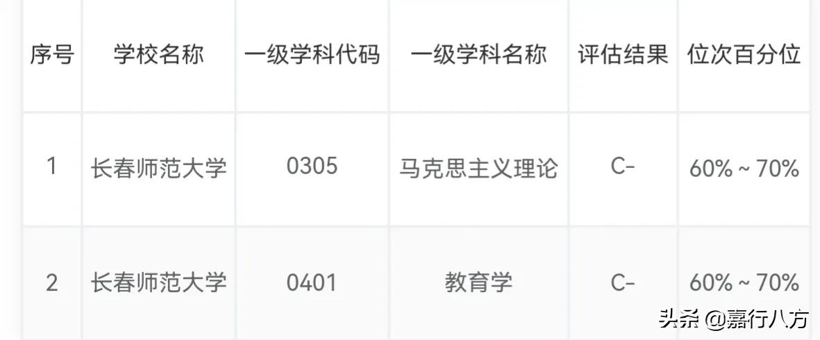 东三省的所有师范大学,东三省师范大学排名