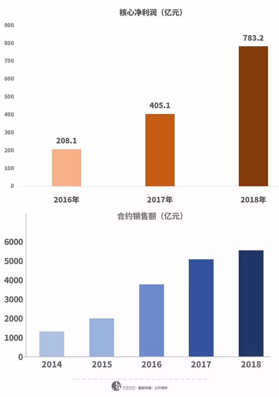 四年飙涨358位！“恒大速度”到底有多快？