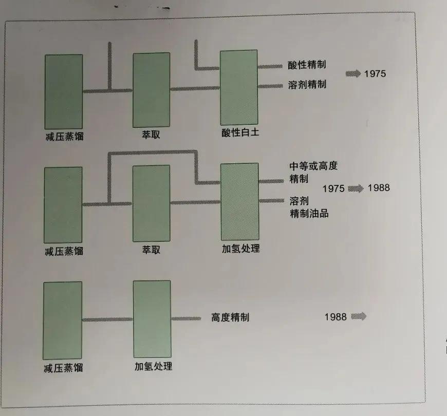特种油加氢工艺视频,环烷基橡胶油适合哪些领域