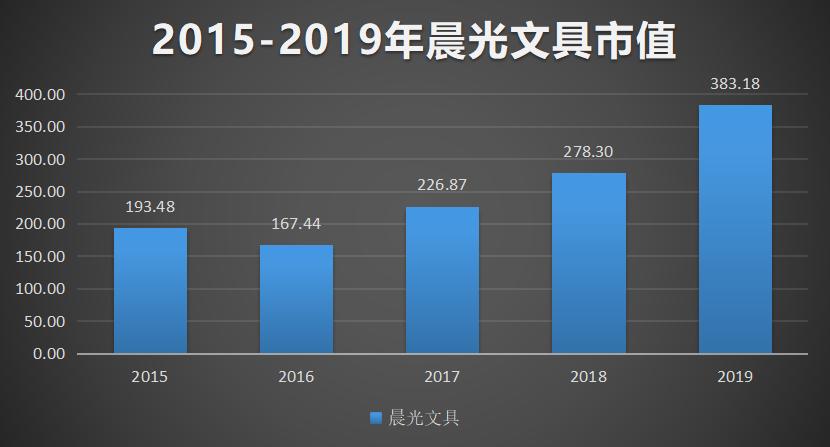 晨光文具何去何从,晨光文具为什么最多
