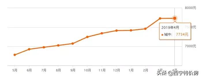 西宁4月最新房价出炉！今年你能买房吗？