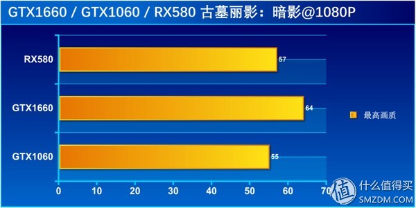 显卡性能天梯图gtx1660,甜品级显卡横评