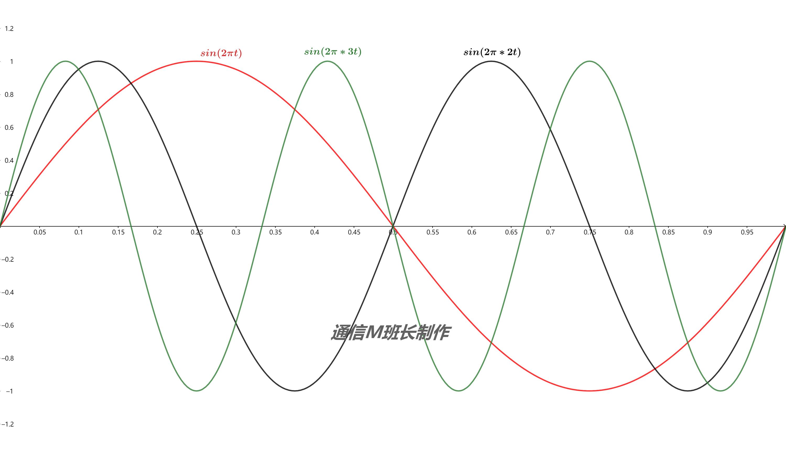 ofdm系统子载波常用调制方式,多载波调制与ofdm调制的关系