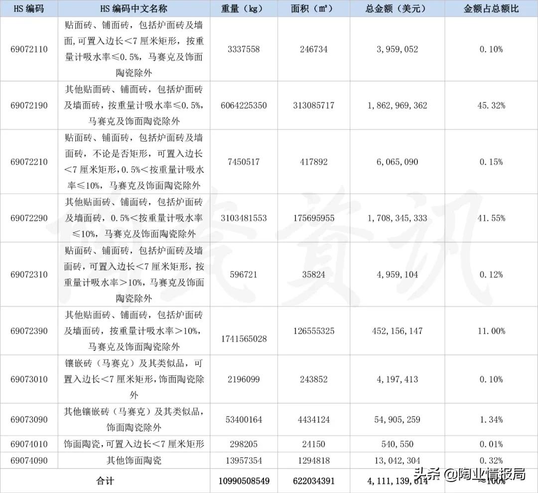 佛山陶瓷砖企业,广东佛山陶瓷砖今年出口数据