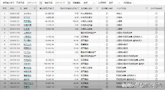 近期定增募资39亿元上市公司,京东方200亿定增何时完成