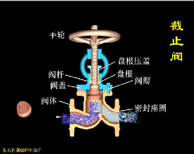 阀门知识大全阀门工作原理,阀门的构造及其工作原理