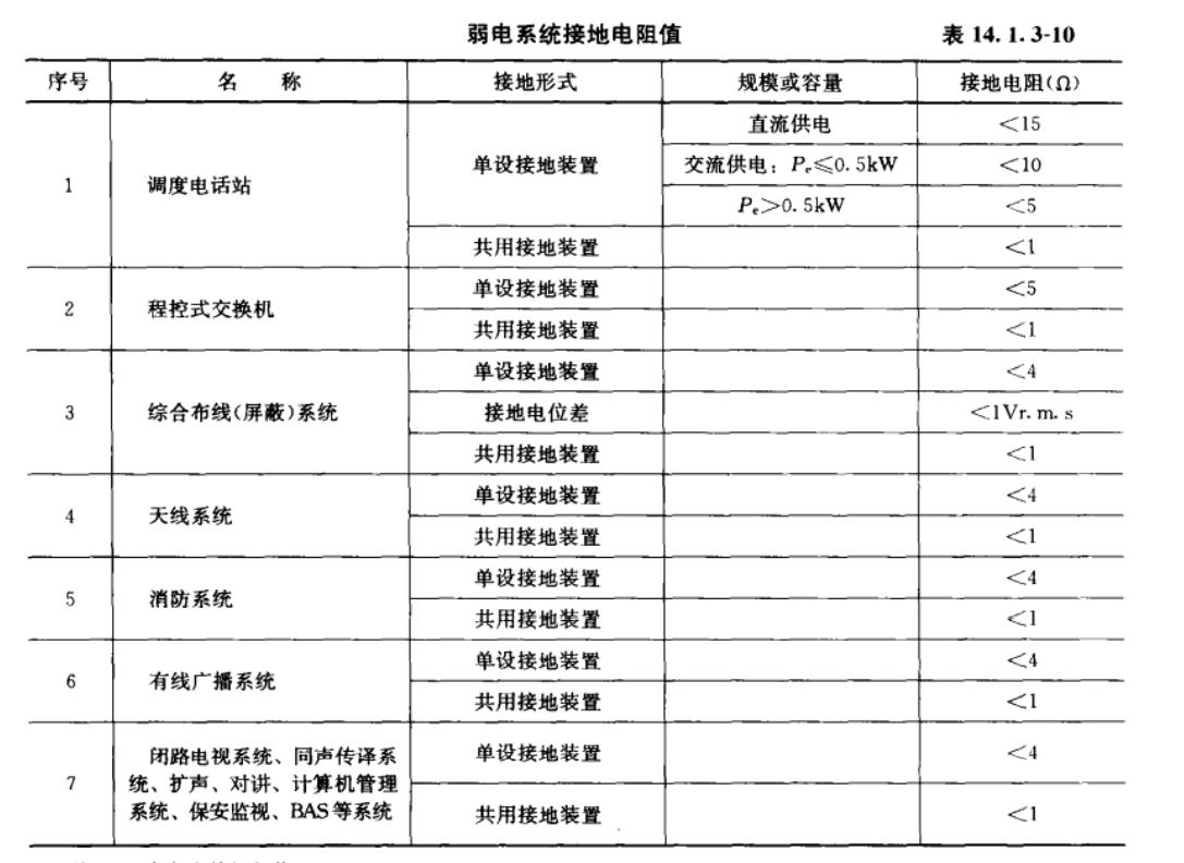 弱电线路接地的阻值是多少,弱电系统接地电阻计算