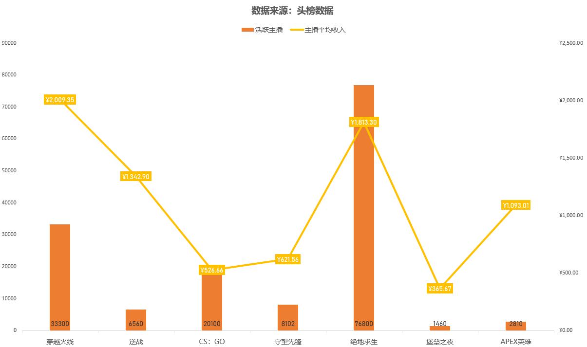 七款射击网游直播数据对比：CF经典不朽，堡垒之夜要“凉凉”？
