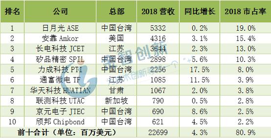 半导体封装测试企业排名,半导体封装测试设备