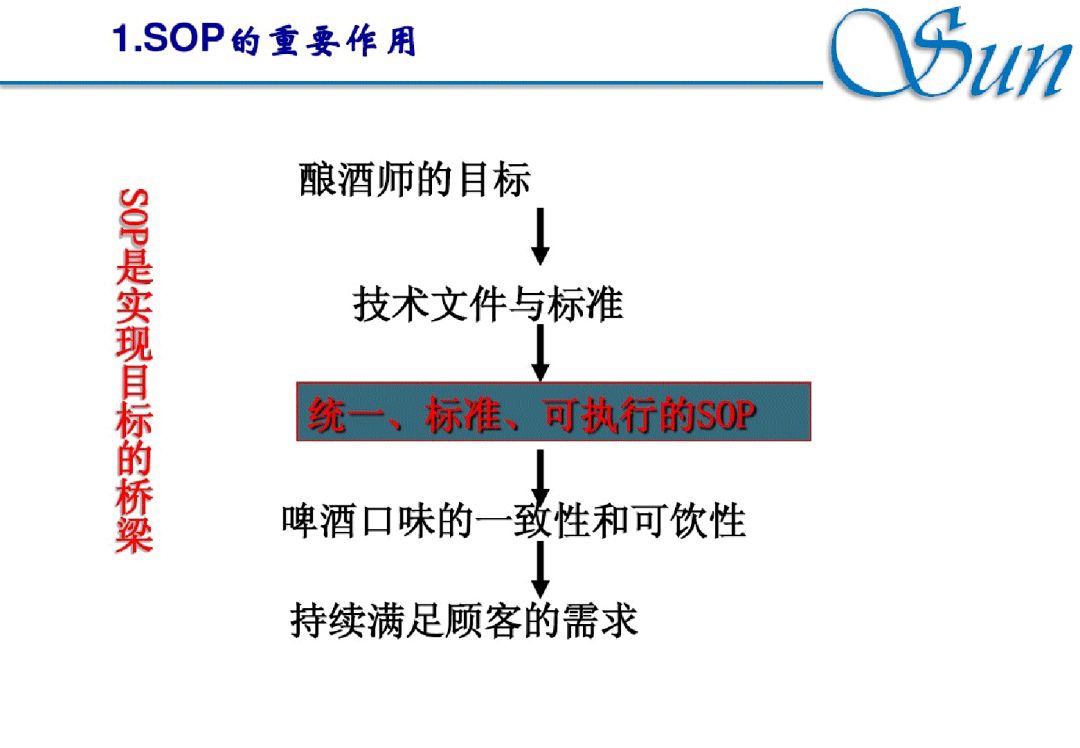 sop基本知识,关于sop的知识