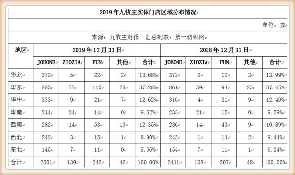 九牧王营收,九牧王2019年盈利