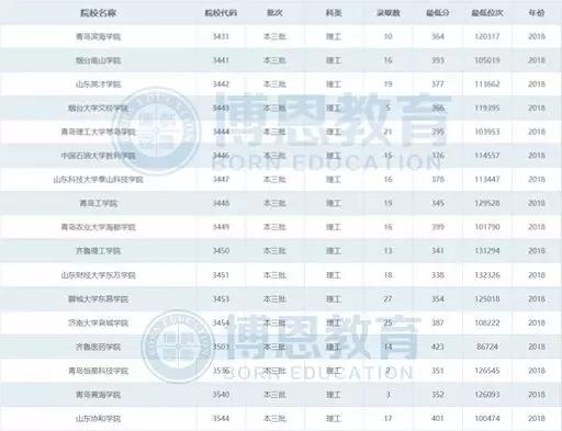 博恩志愿填报二本,博恩志愿填报2019