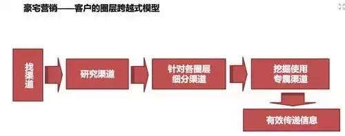 房地产圈层营销图片,房地产圈层营销文案