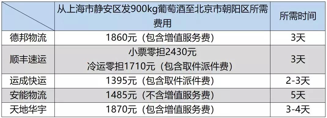 绕不过的葡萄酒物流痛点，盘点国内几大酒水物流公司