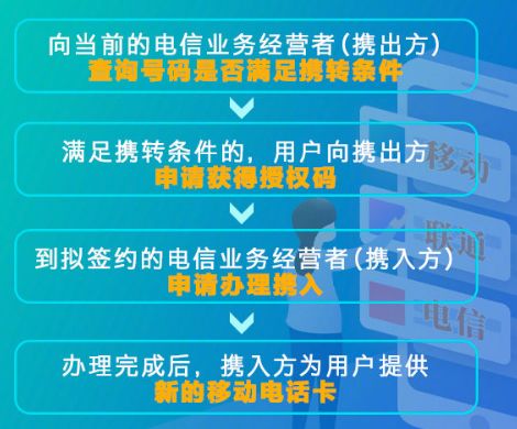 宁波携号转网移动,浙江宁波的手机号怎么办携号转网